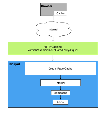 External Caching in D8: Cache clear all the things!
